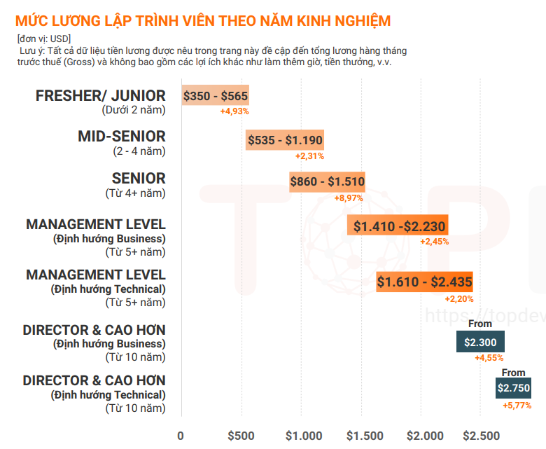 Mức lương hấp dẫn, nhân lực ngành IT vẫn thiếu trầm trọng