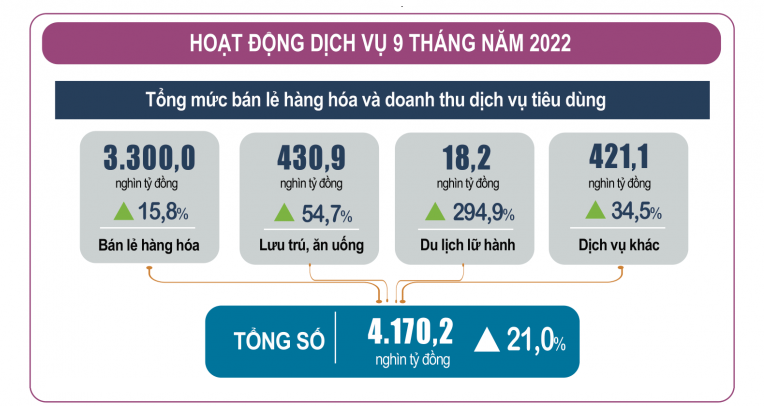 Đằng sau mức tăng 21% của tổng mức bán lẻ hàng hóa và doanh thu dịch vụ tiêu dùng 9 tháng