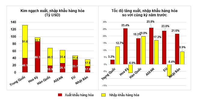 Việt Nam tiếp tục xuất siêu lớn dù xuất nhập khẩu có dấu hiệu suy giảm