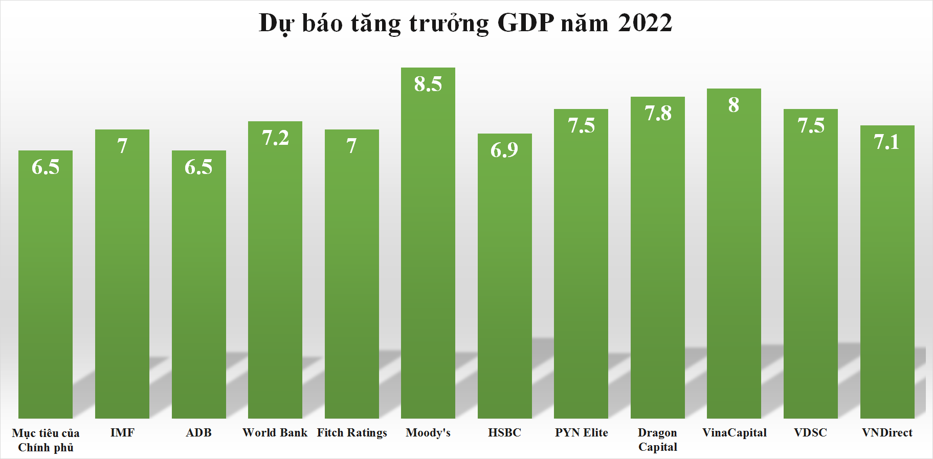 Tăng trưởng GDP năm 2022: Mục tiêu 8% trong khả năng?