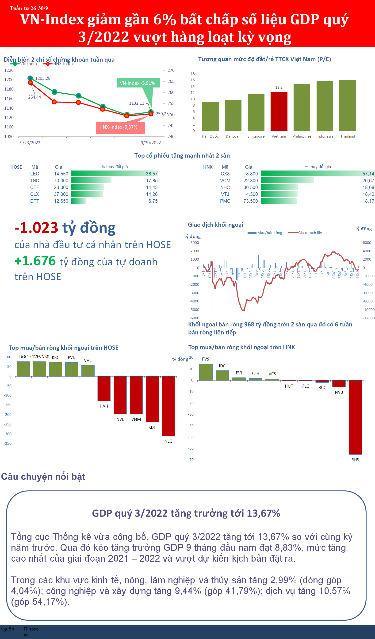 VN-Index giảm gần 6% bất chấp số liệu GDP quý 3/2022 vượt hàng loạt kỳ vọng