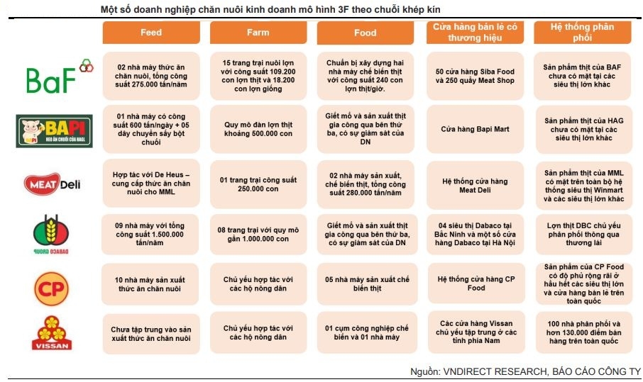 Doanh nghiệp cạnh tranh mảng thịt lợn sạch, “sân chơi” ngày càng chật chội