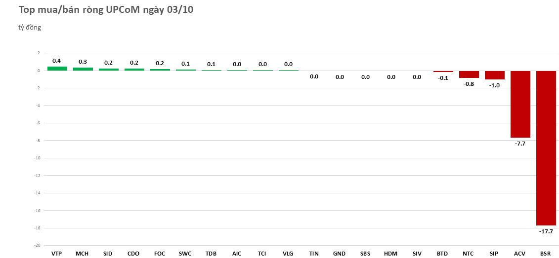 Khối ngoại quay lại bán ròng trên 500 tỷ đồng, HPG là tâm điểm