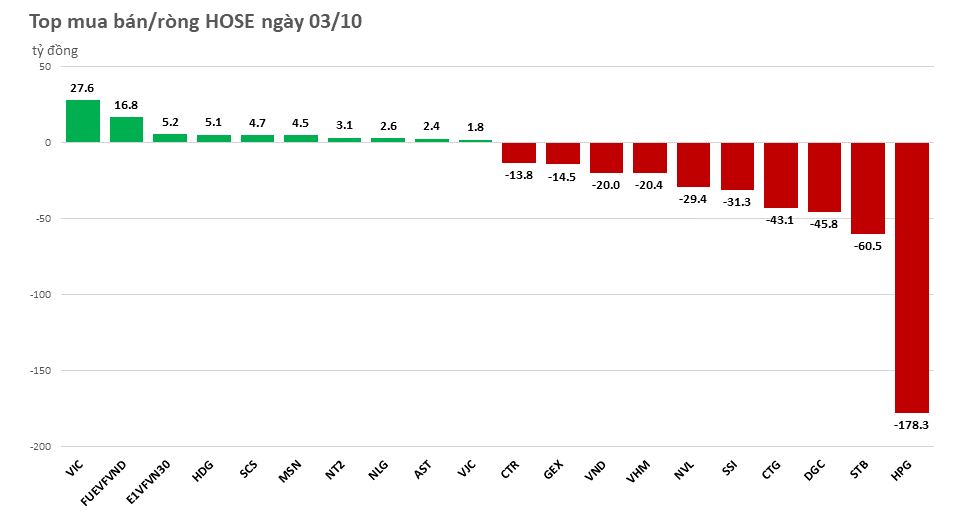 Khối ngoại quay lại bán ròng trên 500 tỷ đồng, HPG là tâm điểm