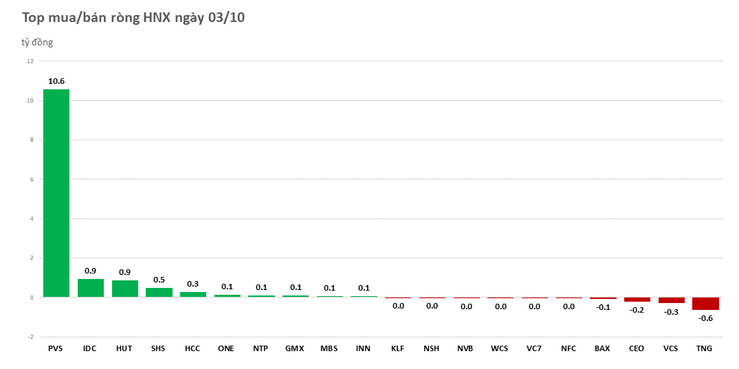 Khối ngoại quay lại bán ròng trên 500 tỷ đồng, HPG là tâm điểm