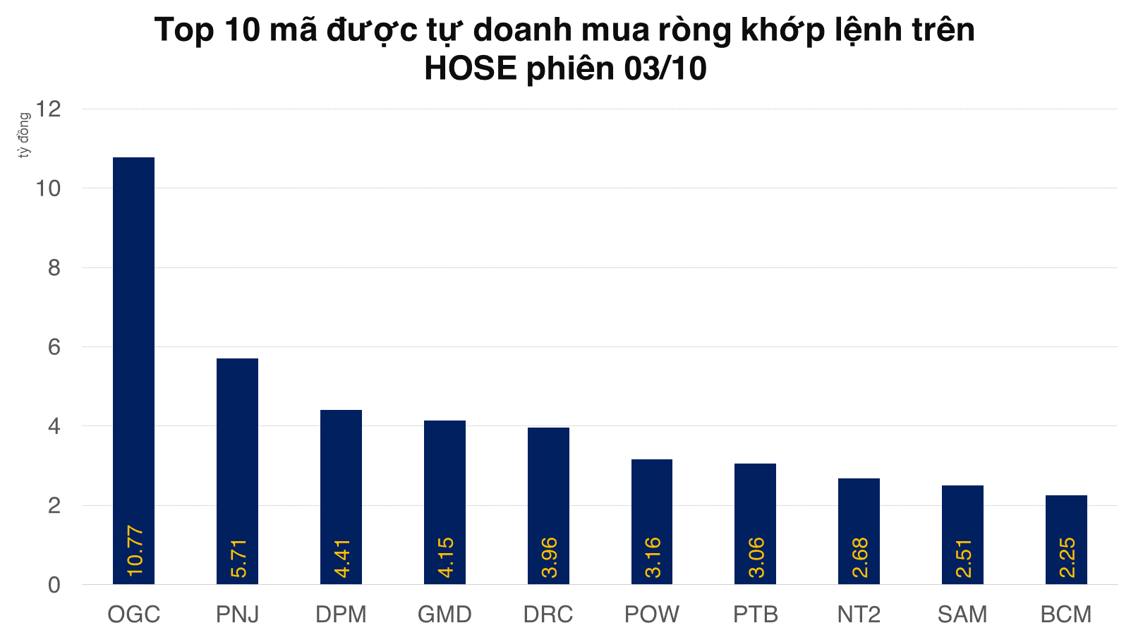 Tự doanh nhanh chóng rút ngay 480 tỷ đồng, vẫn có những giao dịch đáng chú ý với VN30
