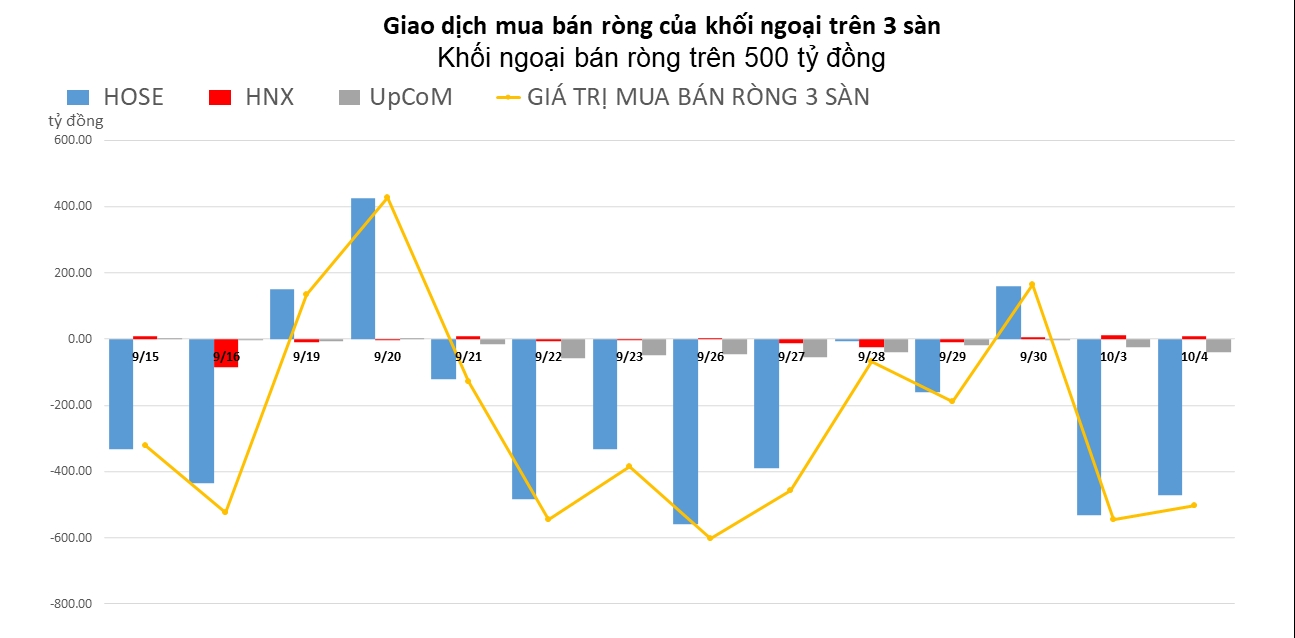 Khối ngoại tiếp đà bán ròng trên 500 tỷ đồng phiên VN-Index đỏ lửa