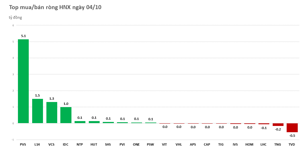 Khối ngoại tiếp đà bán ròng trên 500 tỷ đồng phiên VN-Index đỏ lửa