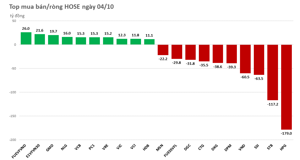 Khối ngoại tiếp đà bán ròng trên 500 tỷ đồng phiên VN-Index đỏ lửa