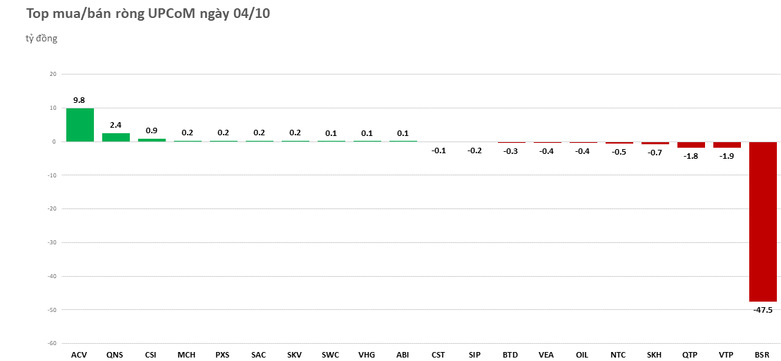 Khối ngoại tiếp đà bán ròng trên 500 tỷ đồng phiên VN-Index đỏ lửa