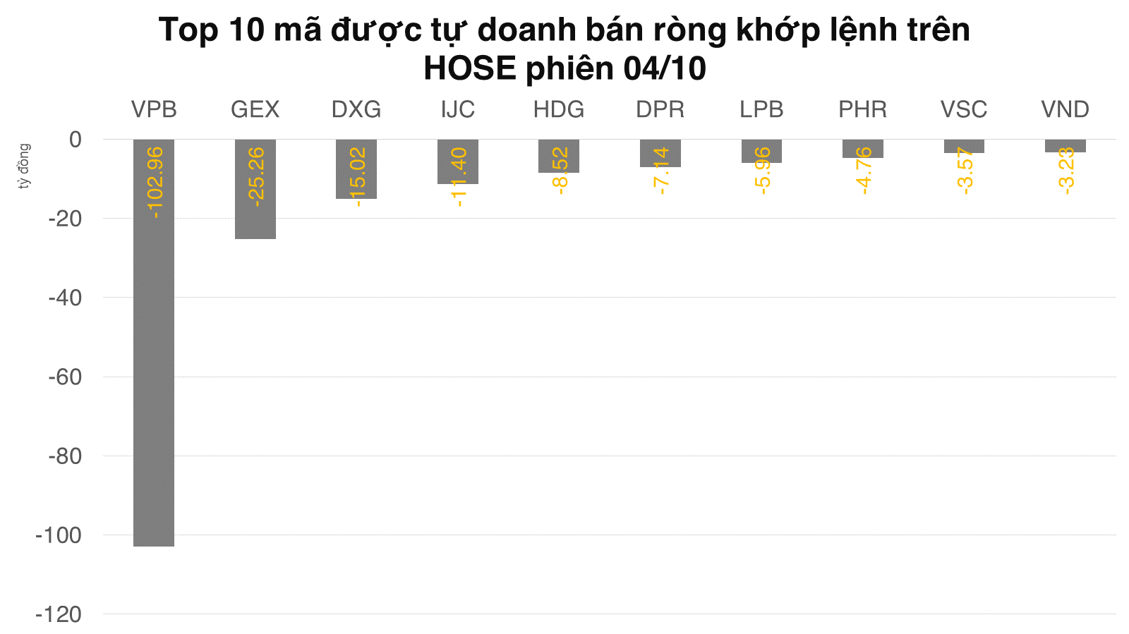 Tự doanh công ty chứng khoán mua ròng gần 150 tỷ đồng trên HOSE