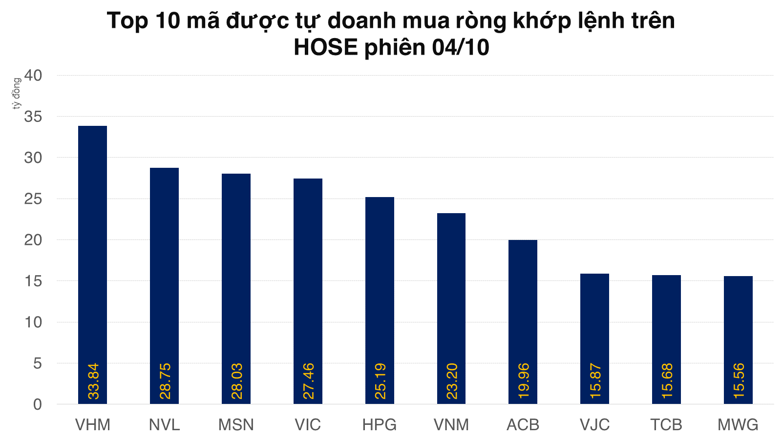 Tự doanh công ty chứng khoán mua ròng gần 150 tỷ đồng trên HOSE