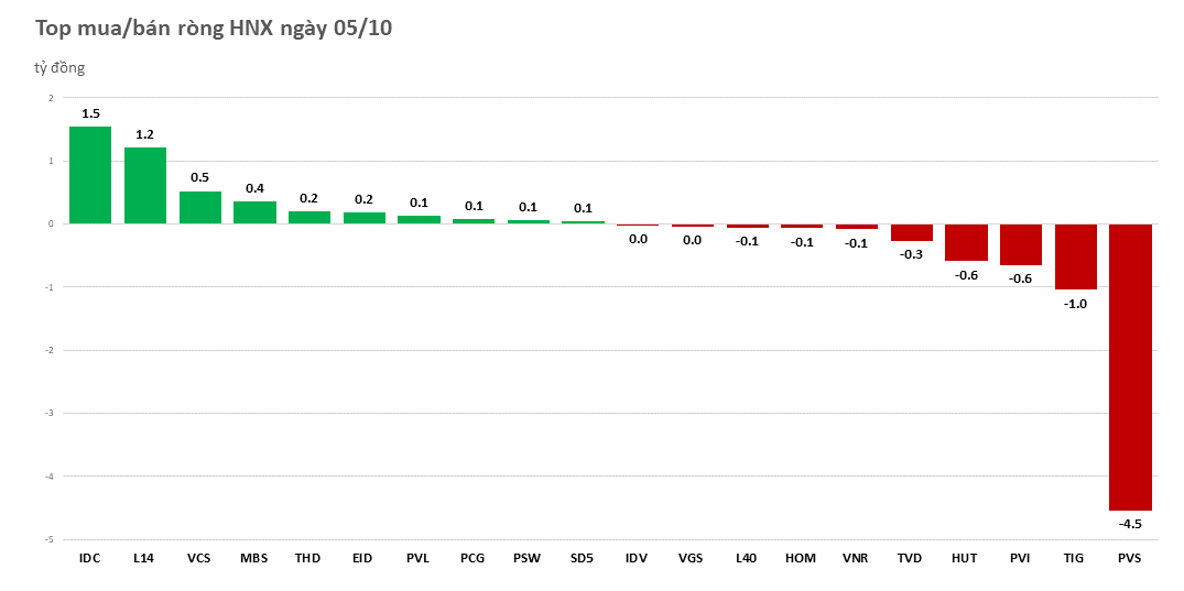 Khối ngoại trở lại mua ròng trên HOSE phiên hồi phục