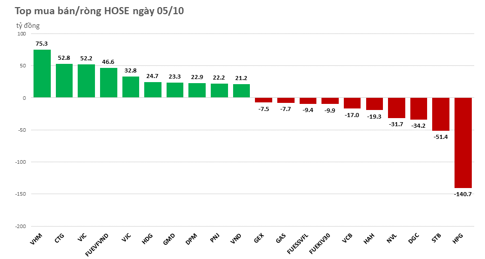 Khối ngoại trở lại mua ròng trên HOSE phiên hồi phục