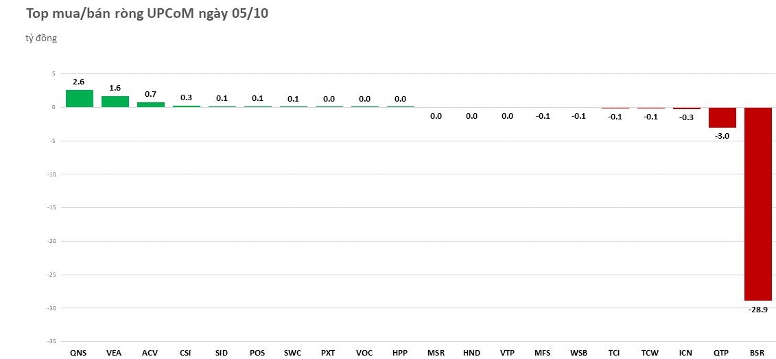 Khối ngoại trở lại mua ròng trên HOSE phiên hồi phục