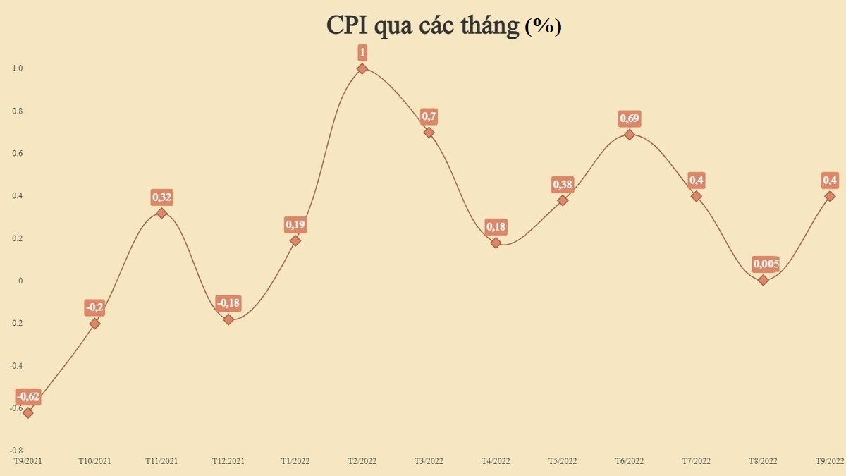 “Lạm phát của Việt Nam chưa đạt đỉnh, năm 2023 có thể tăng 4,5%”