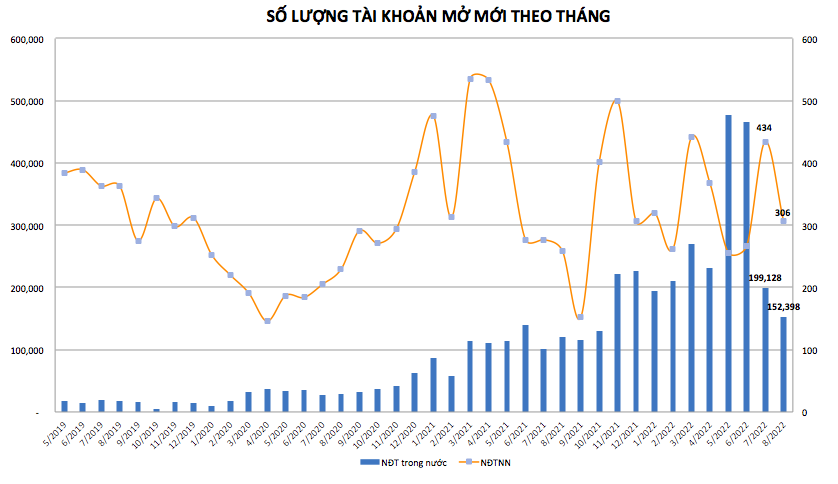 Tăng lãi suất margin, nhà đầu tư chứng khoán 