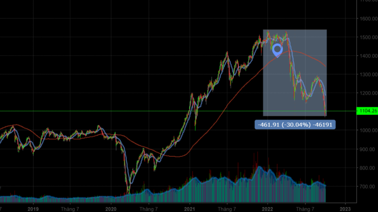 Tăng lãi suất margin, nhà đầu tư chứng khoán "một cổ phiếu tròng"