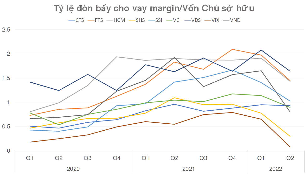Tăng lãi suất margin, nhà đầu tư chứng khoán 