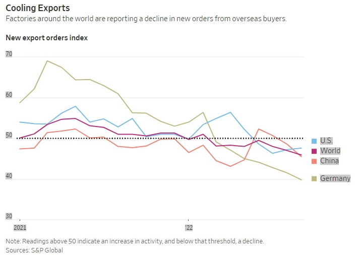 WTO cảnh báo về thương mại suy giảm, suy thoái kinh tế toàn cầu