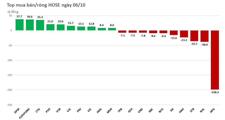 Khối ngoại nhanh chóng trở lại trạng thái bán ròng
