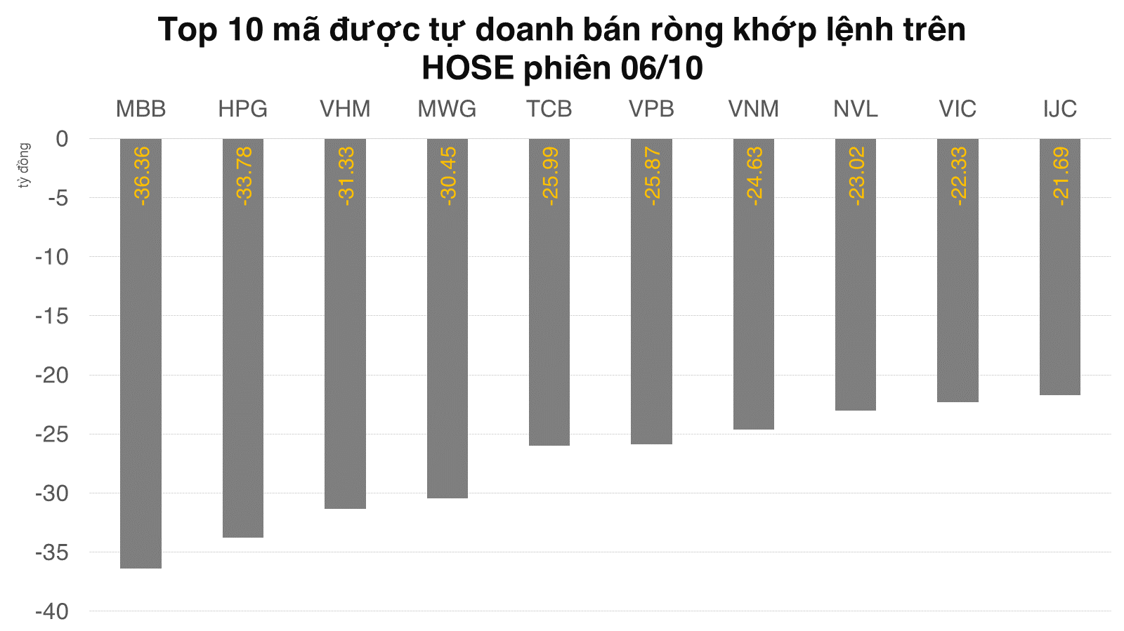 Tự doanh bán ròng trên 456 tỷ đồng, đóng dần các vị thế đã mở phiên cuối tháng 9