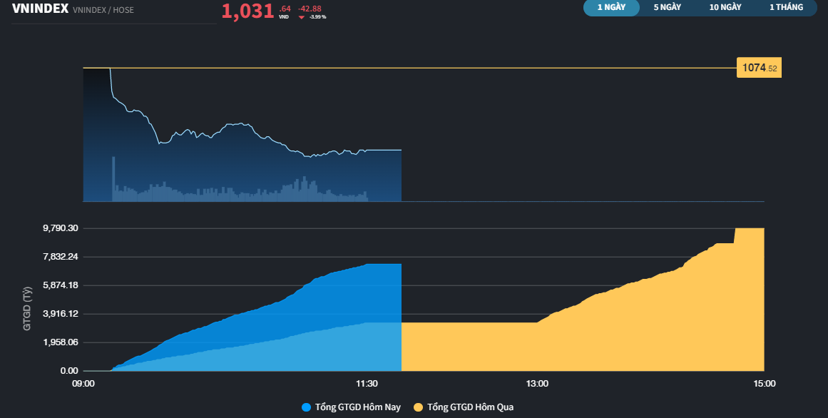 Thanh khoản tăng vượt trội so với phiên sáng hôm qua, tiền bắt đáy đang duy trì