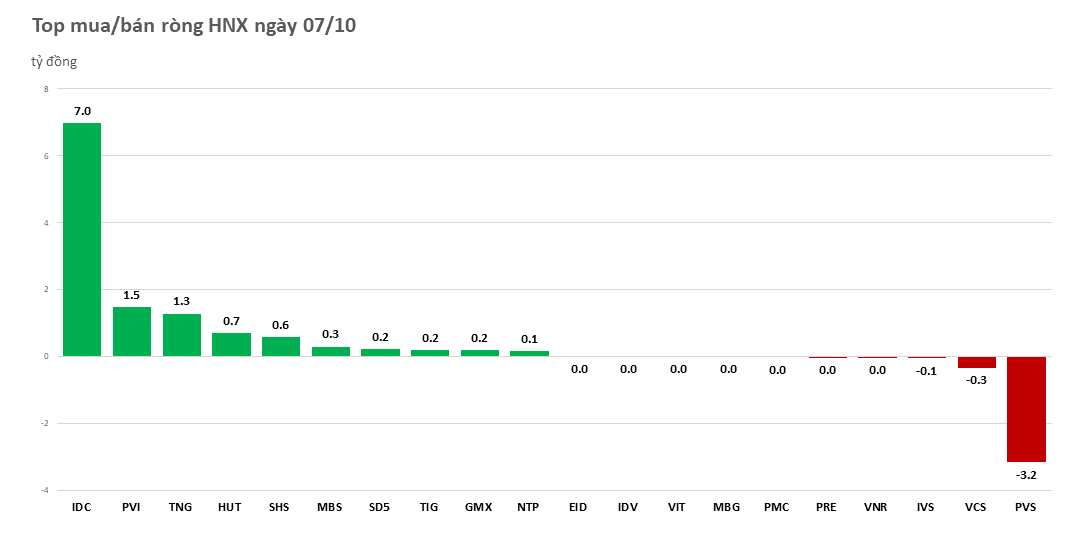 Khối ngoại xuống tiền mua ròng phiên VN-Index lao dốc