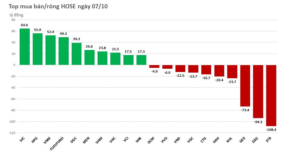 Khối ngoại xuống tiền mua ròng phiên VN-Index lao dốc