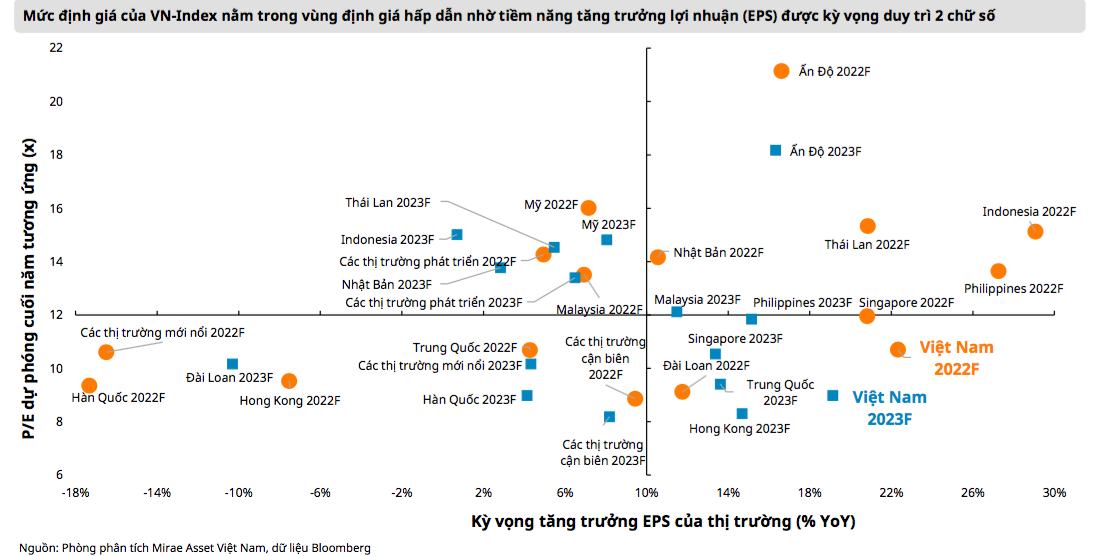 Mirae Asset: Chỉ số VN-Index sẽ được hỗ trợ mạnh tại mốc 1.000 – 1.060 điểm