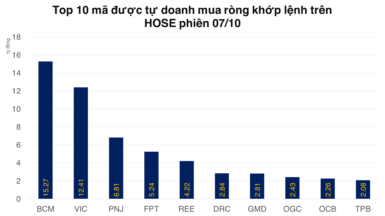 Tự doanh chứng khoán bán ròng hơn 300 tỷ đồng trên HOSE