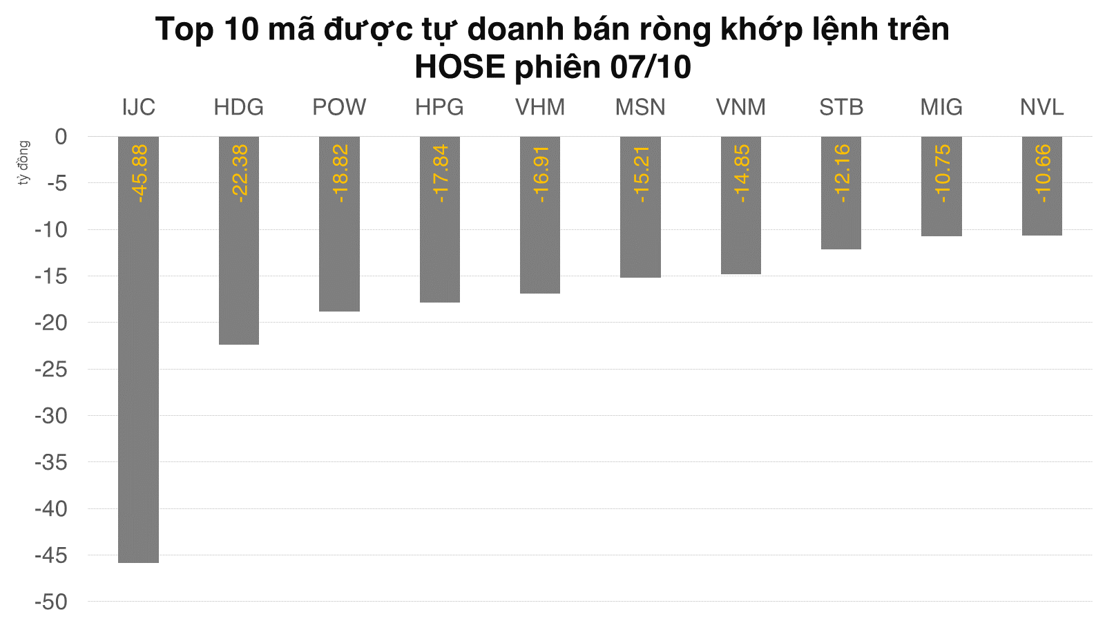 Tự doanh chứng khoán bán ròng hơn 300 tỷ đồng trên HOSE