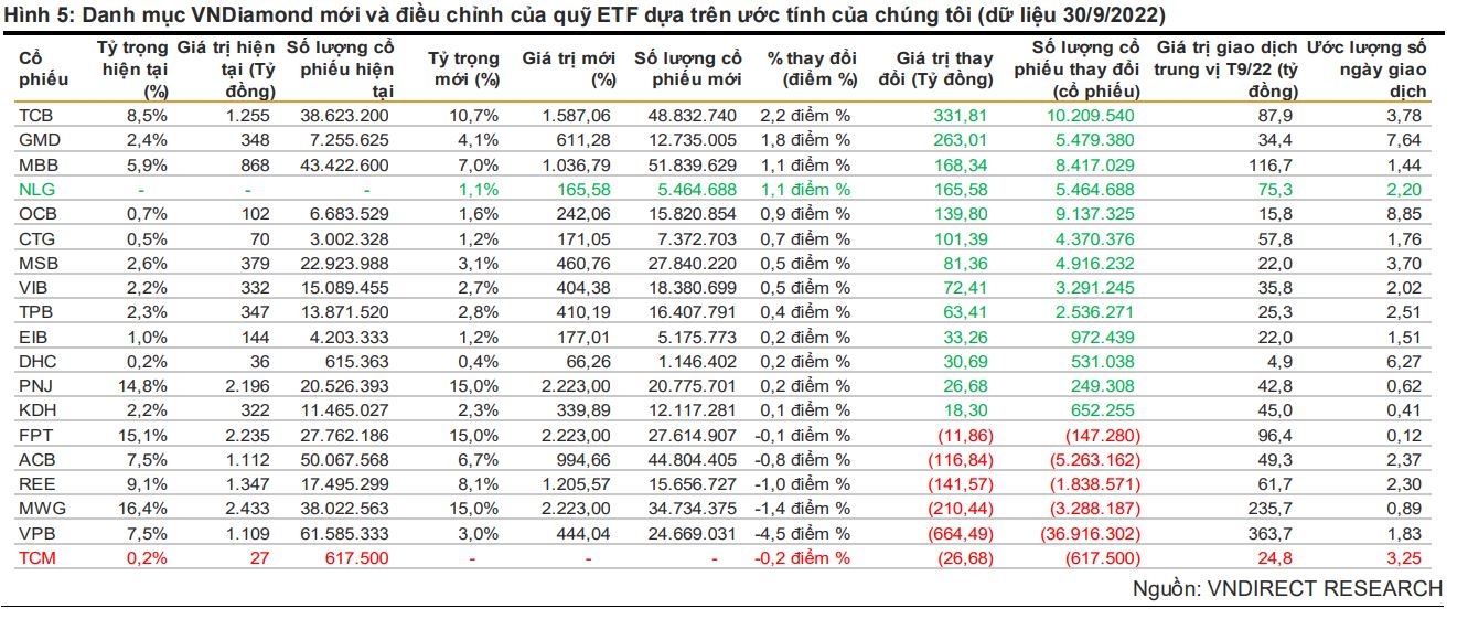 TCM có thể bị loại khỏi VNDiamond, thêm mới NLG