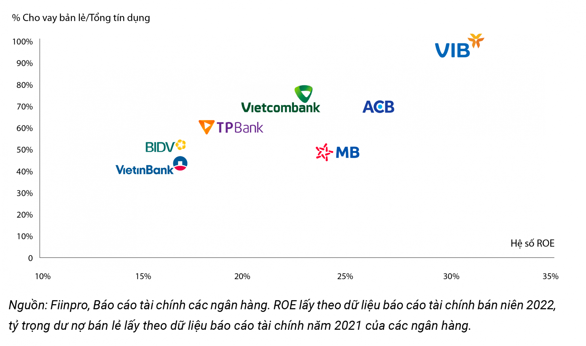 VIB: Lợi nhuận 9 tháng đạt 7.800 tỷ, tăng 46%, xếp hạng cao nhất bởi NHNN
