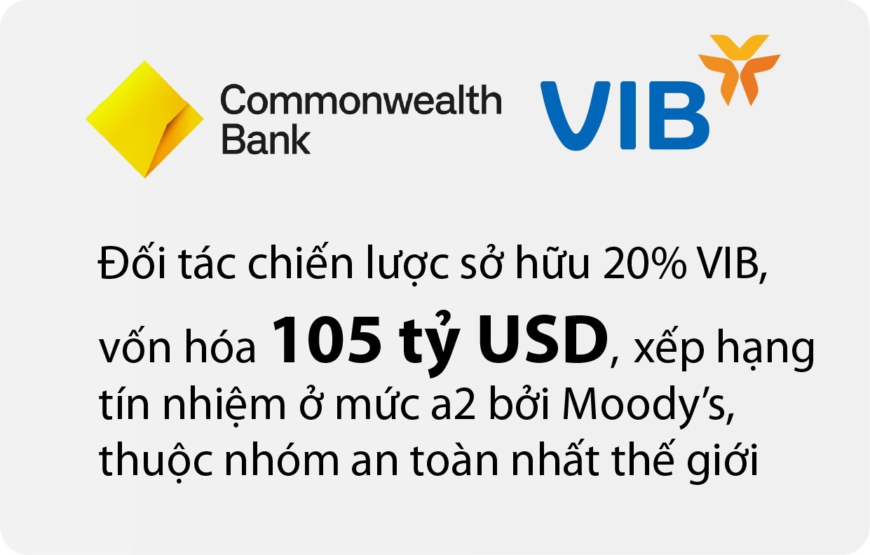 VIB: Lợi nhuận 9 tháng đạt 7.800 tỷ, tăng 46%, xếp hạng cao nhất bởi NHNN
