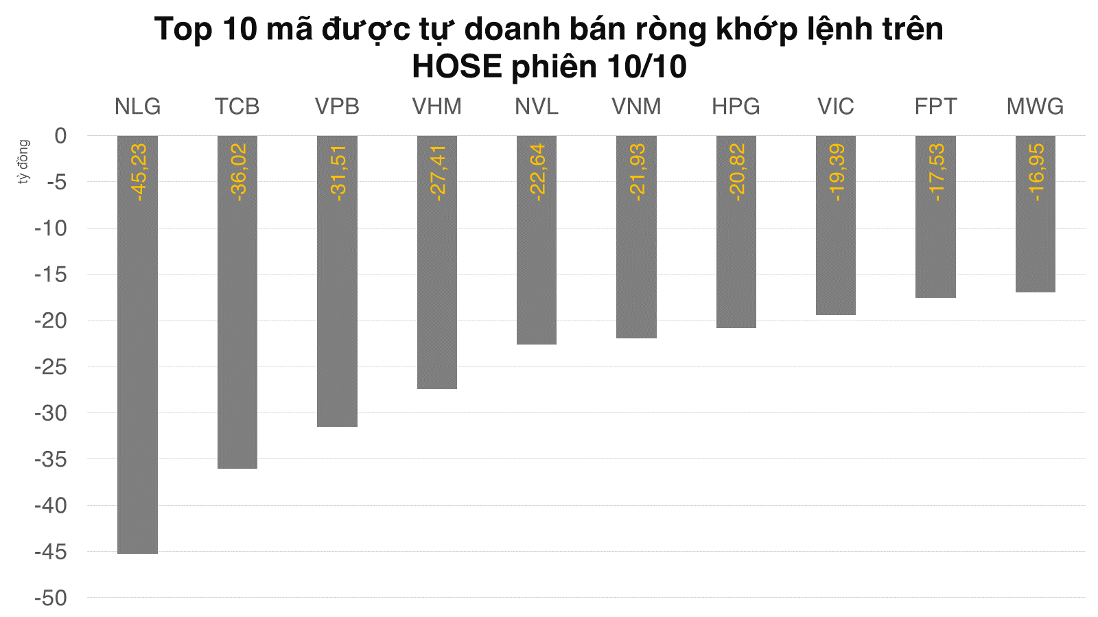 Tự doanh rút ròng mạnh nhất trong 4 phiên liền trên HOSE