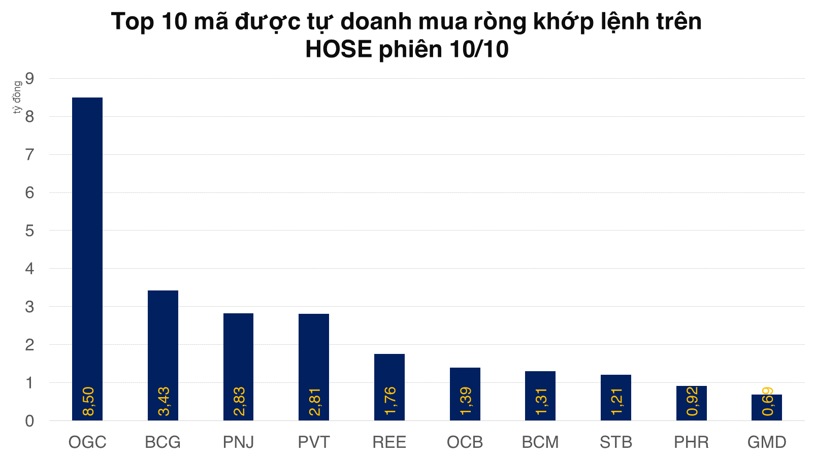 Tự doanh rút ròng mạnh nhất trong 4 phiên liền trên HOSE