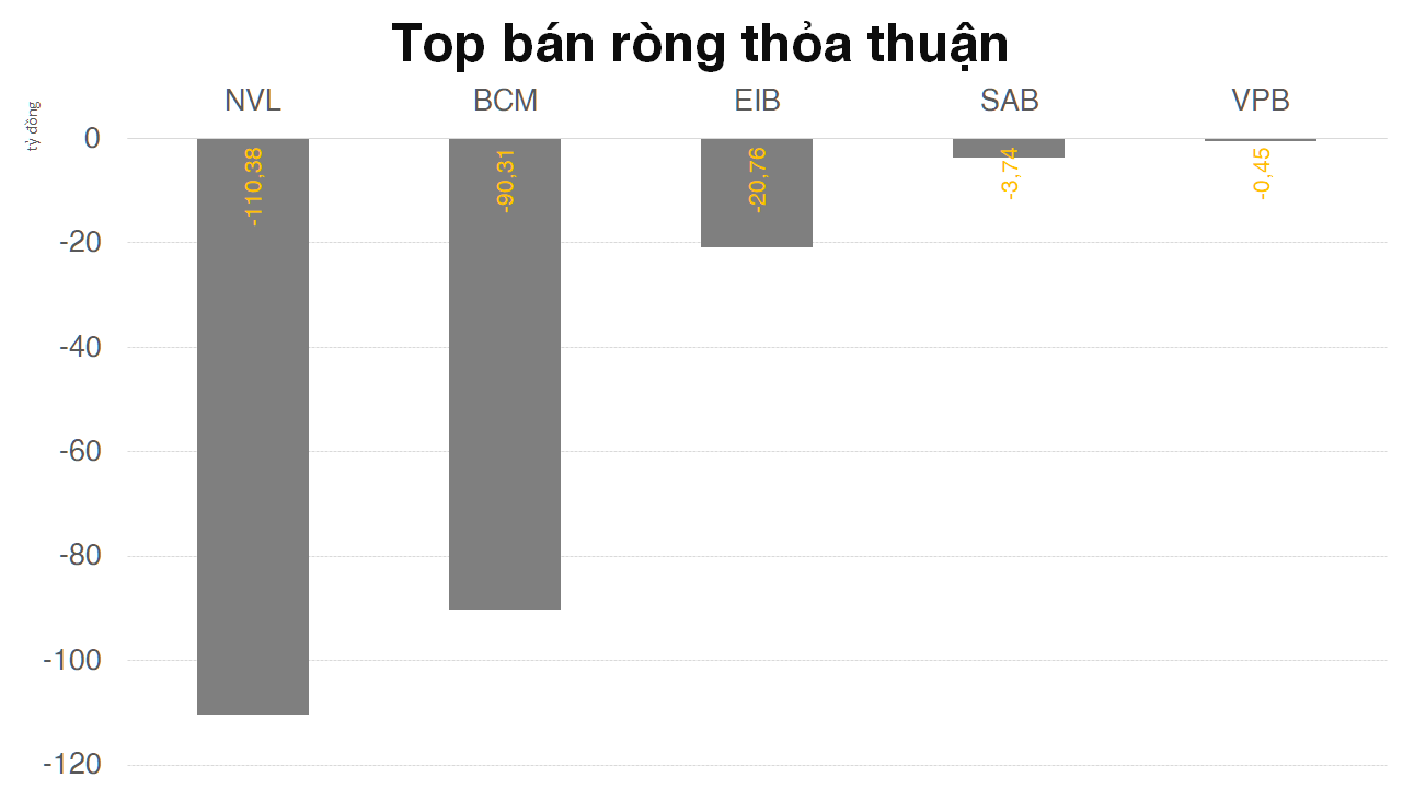 Tự doanh rút ròng mạnh nhất trong 4 phiên liền trên HOSE