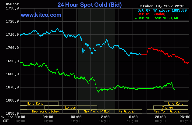 Lội ngược dòng thế giới, giá vàng SJC tăng mạnh hơn 1 triệu đồng/lượng
