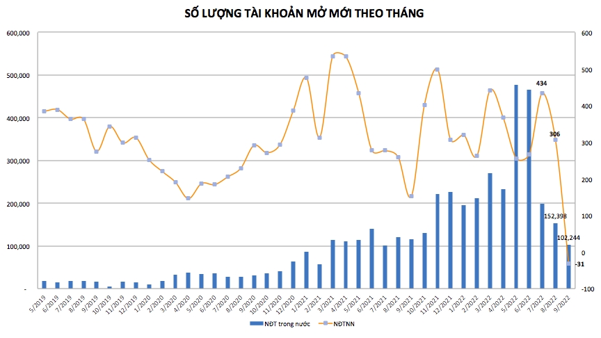Tài khoản chứng khoán mở mới giảm mạnh, xuống mức thấp nhất kể từ tháng 7/2021