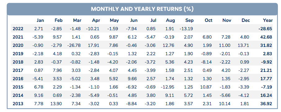 Pyn Elite Fund ghi nhận hiệu suất tệ nhất sau hơn 2 năm