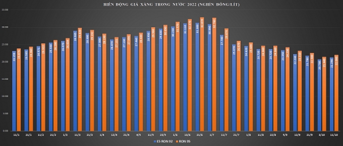 Giá xăng tăng hơn 500 đồng/lít, giá dầu tăng gần 2.000 đồng/lít