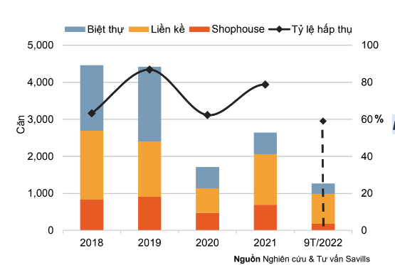 Giá nhà biệt thự, liền kề giảm sâu sau khi nguồn cung tăng mạnh