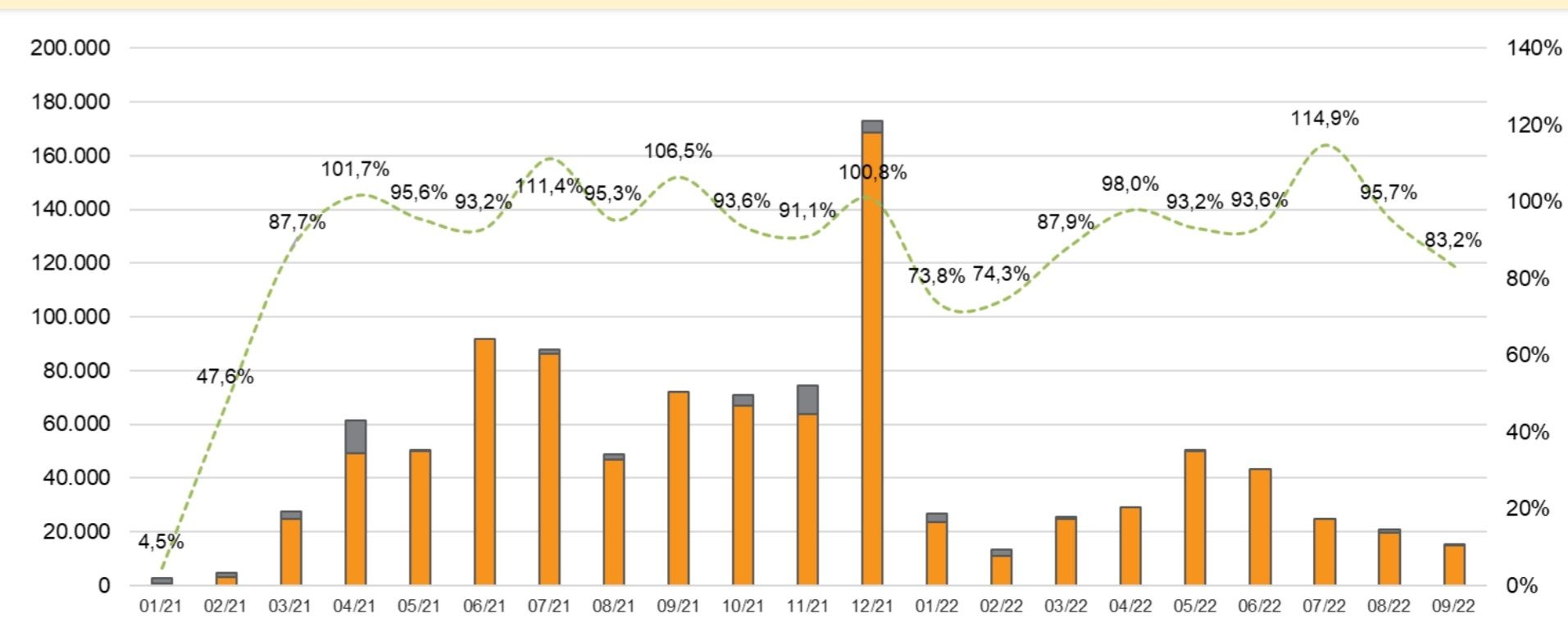 Cả quý 3 chỉ có hơn 8.000 tỷ đồng trái phiếu bất động sản được phát hành
