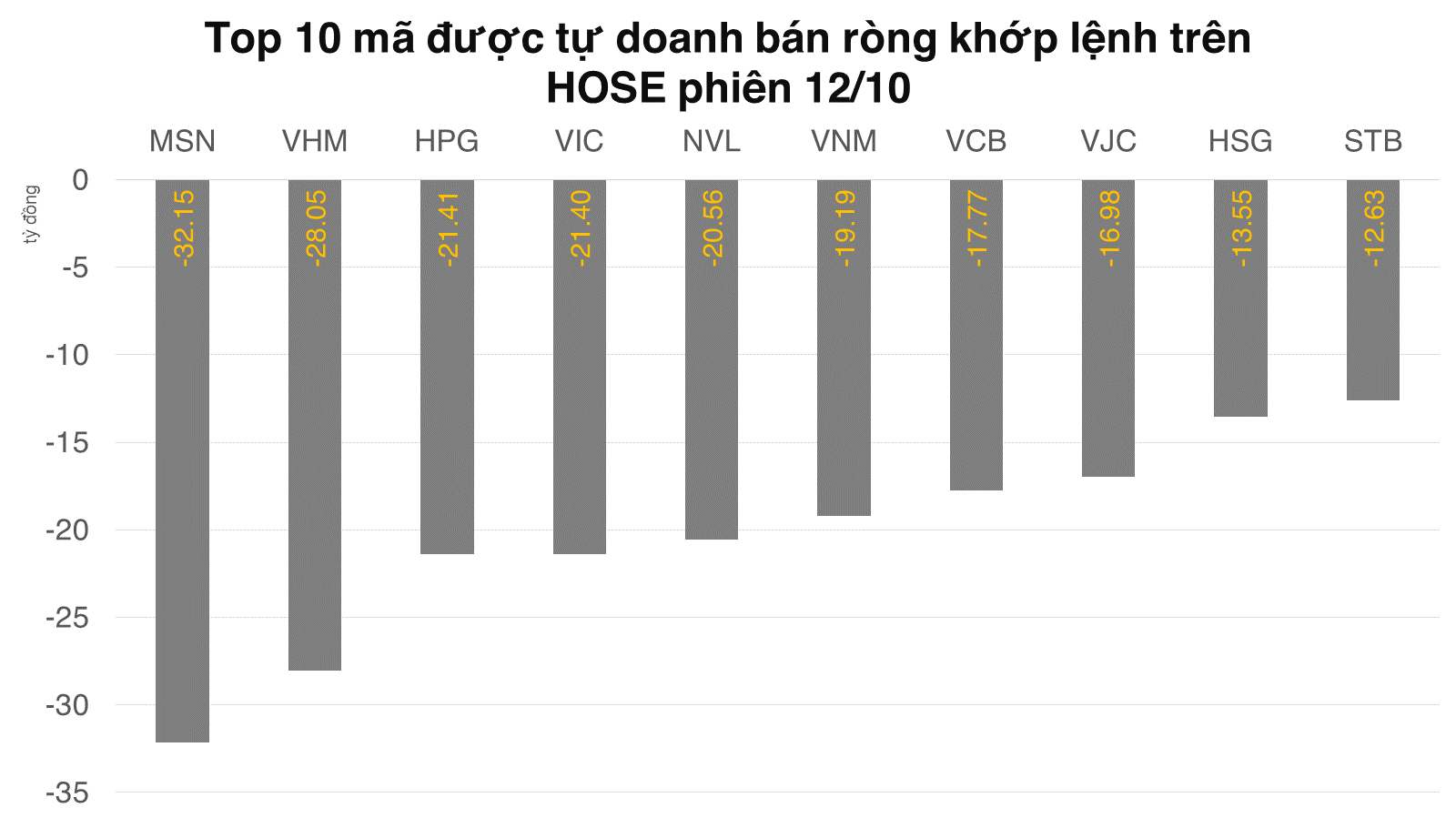 Tự doanh vẫn rút tiền chủ yếu khỏi VN30, tiếp tục long ròng phái sinh
