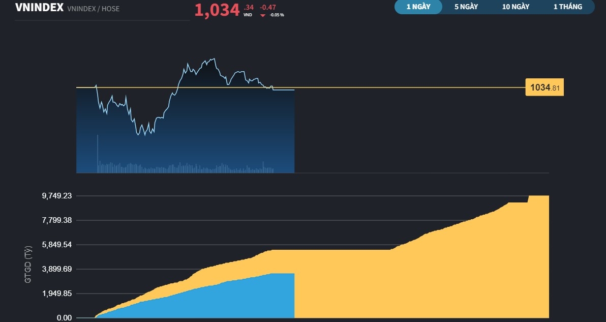 Khối ngoại nhập cuộc chậm, đà hồi phục của VN-Index bị chững lại