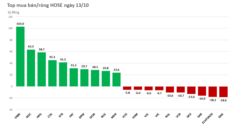 Khối ngoại vẫn là 