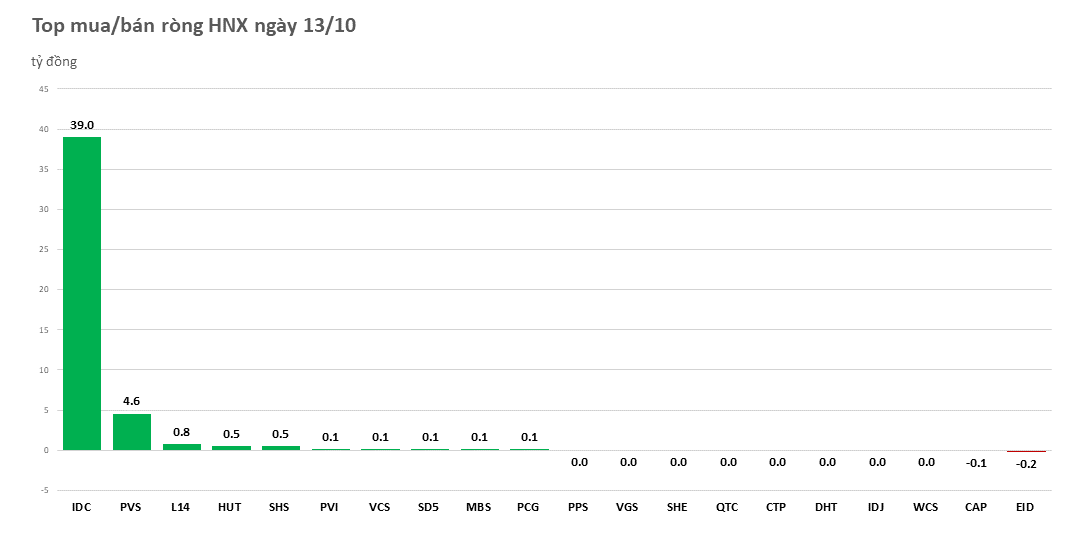 Khối ngoại vẫn là 