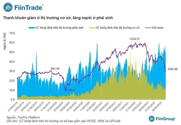 Tự doanh đang có liên tiếp 3 phiên vừa bán VN30 vừa long ròng phái sinh