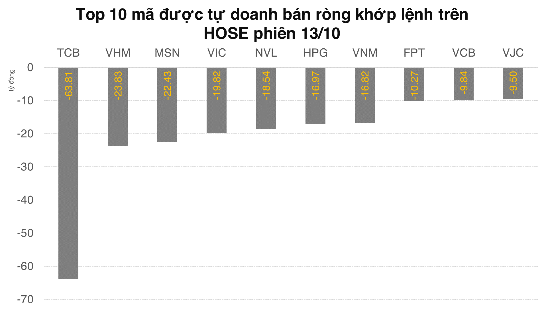 Tự doanh đang có liên tiếp 3 phiên vừa bán VN30 vừa long ròng phái sinh